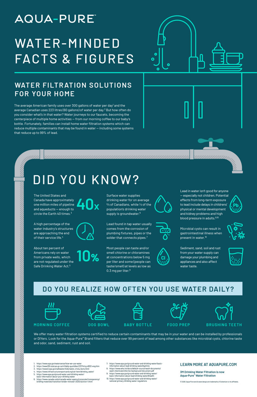 Aqua-Pure™ Water-Minded Facts & Figures for Your Home