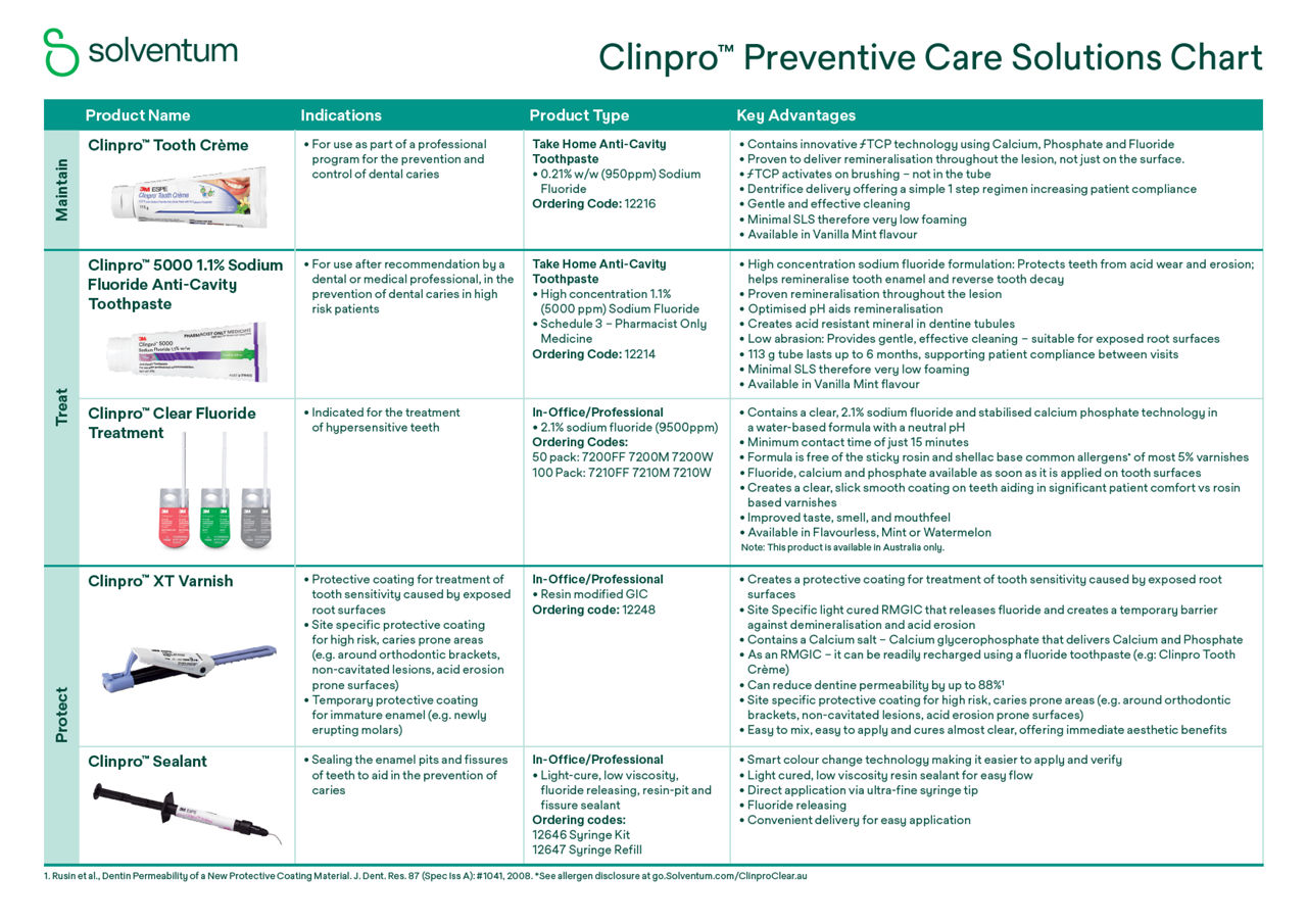 Clinpro Preventive Care Solutions Chart