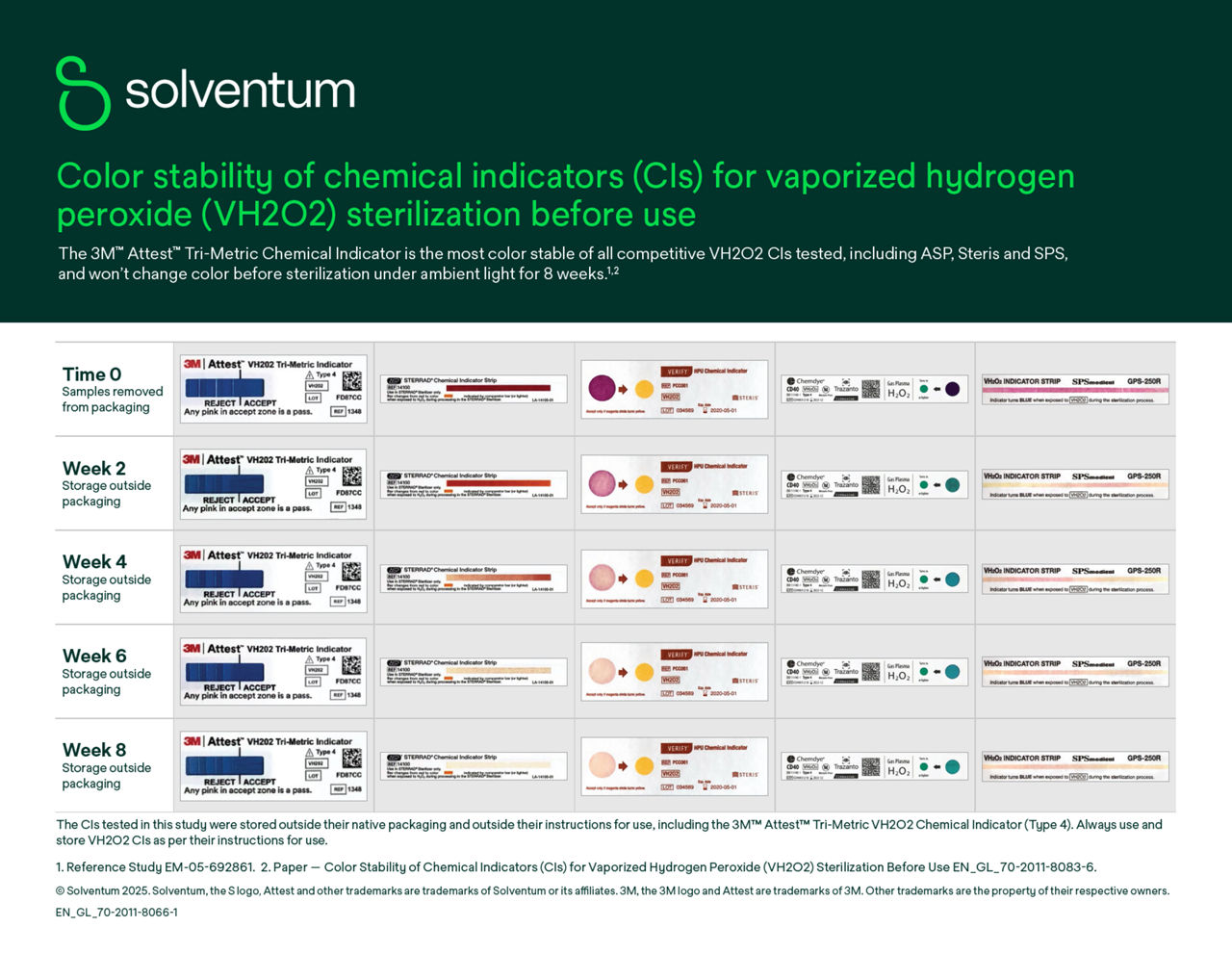Color Stability of Chemical Indicators for VH2O2 Sterilization Before Use