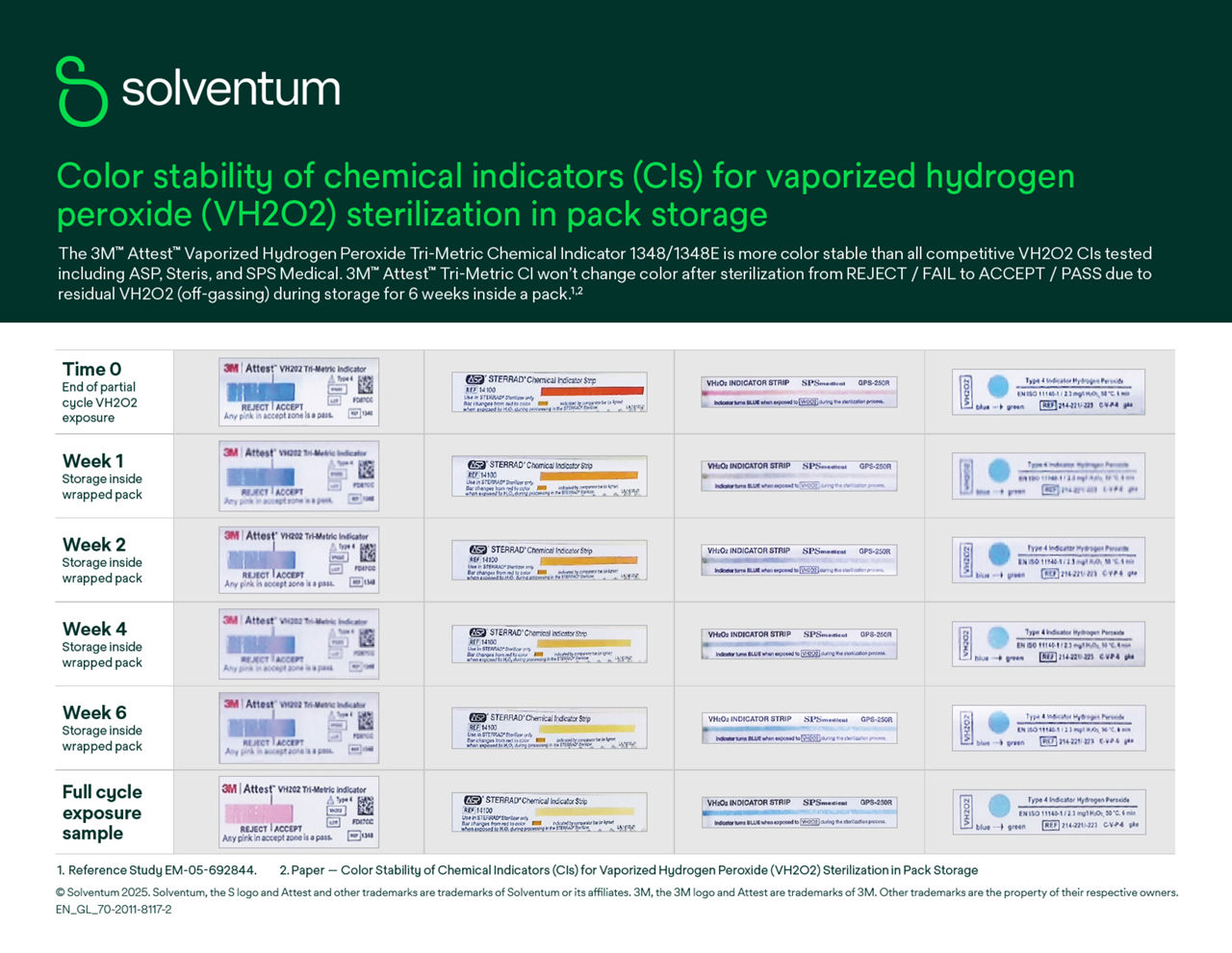 Color Stability of Chemical Indicators for VH2O2 Sterilization in Pack Storage