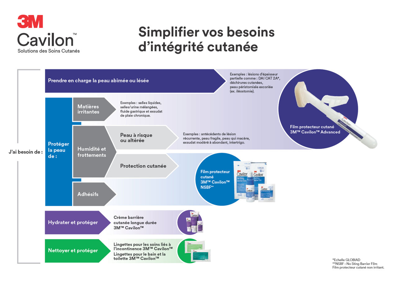 Indications gamme 3M™ Cavilon™