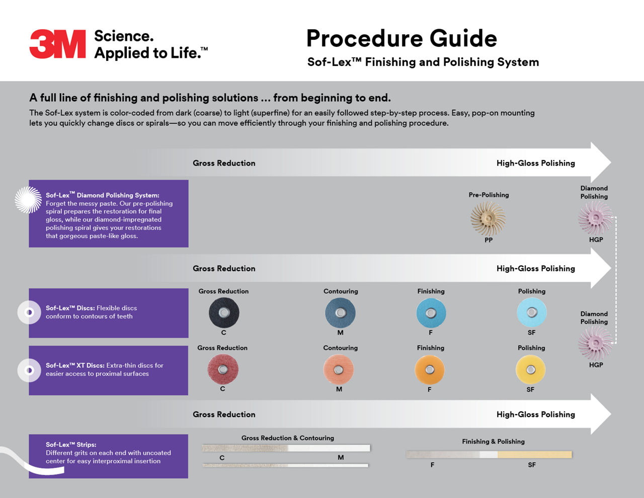 Sof-Lex Diamond Polishing System_ProcedureChart_NA.pdf