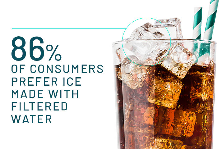 86% of consumers prefer ice made with filtered water state with image of glass of fountain beverage