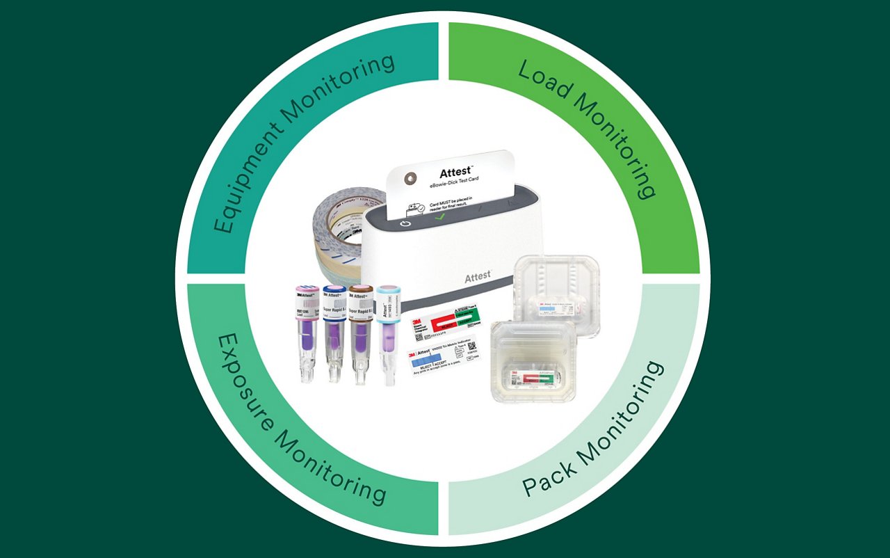 Attest sterilization monitoring circle graphic. In the center on white background contain 3M™ Attest™ eBowie-Dick Test System, VH2O2 & Steam: Tapes, BIs, CIs, clear test packs. On the outter ring of the circle, there are four different shades of green color blocks with the following words: Equipment Monitoring, Load Monitoring, Exposure Monitoring, Pack Monitoring.
