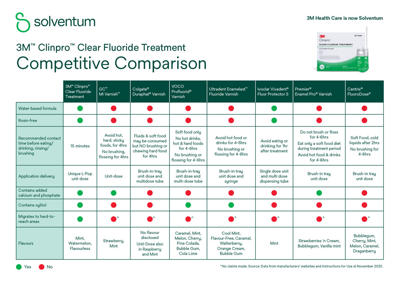 3M Clinpro Clear Fluoride Treatment Competitive Comparison Chart
