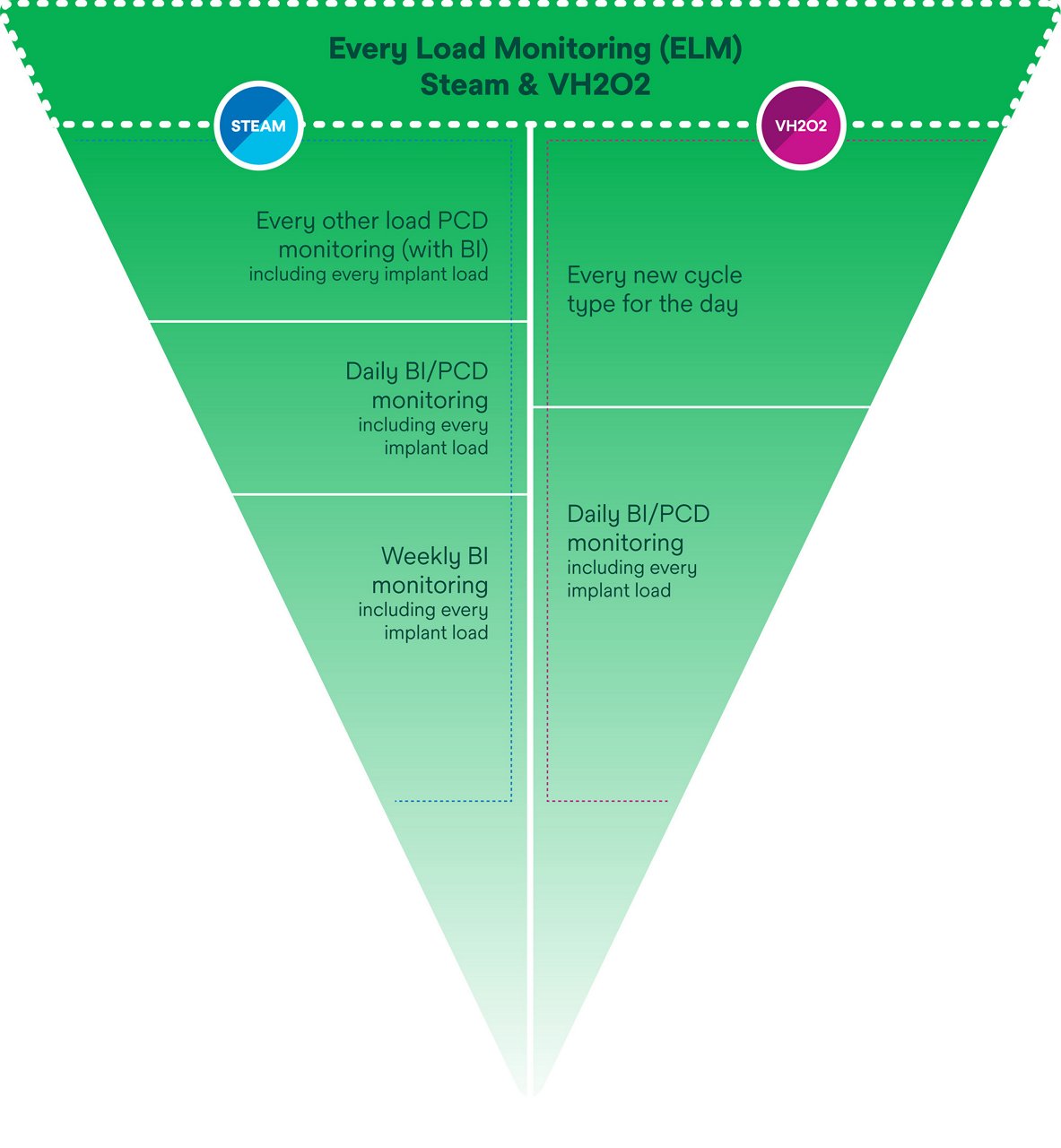 Green inverted pyramid diagram comparing Steam and VH2O load monitoring, showing daily, weekly, and cycle-based BI/PCD tracking across all implant loads.