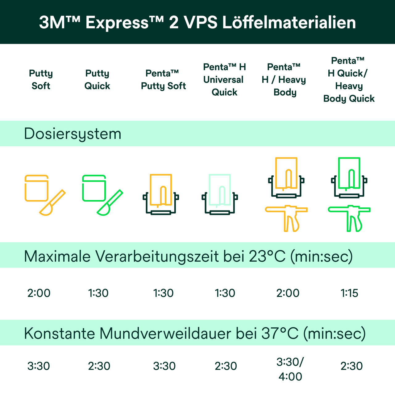(4) Express™ 2 VPS Löffelmaterialien Tabelle