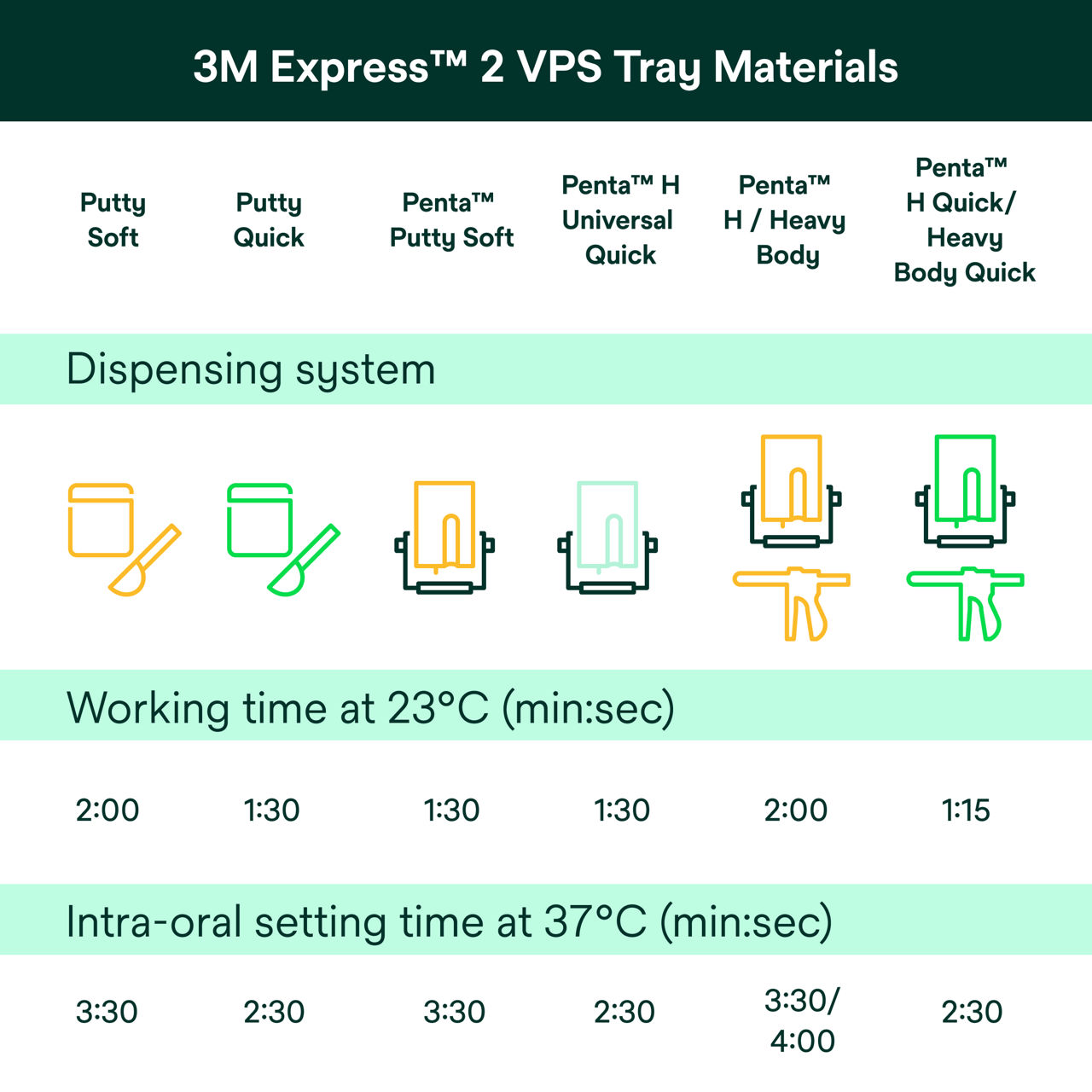 (4) Express™ 2 VPS Tray Materials