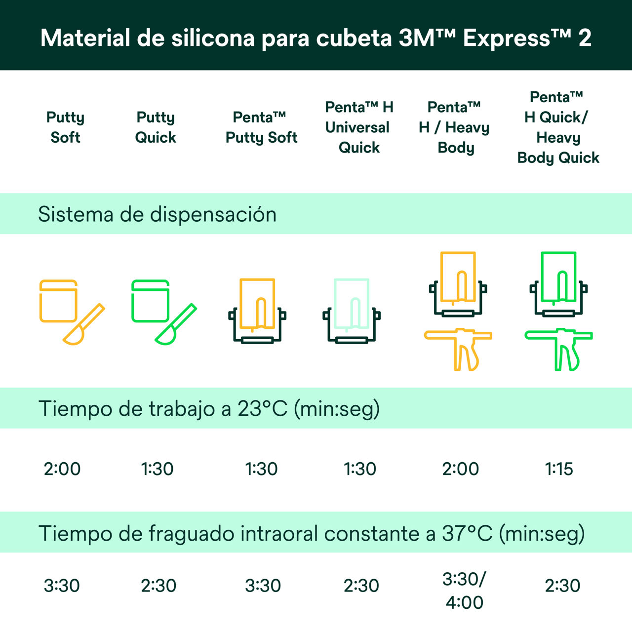 (4) Express™ 2 VPS Material de silicona para cubeta