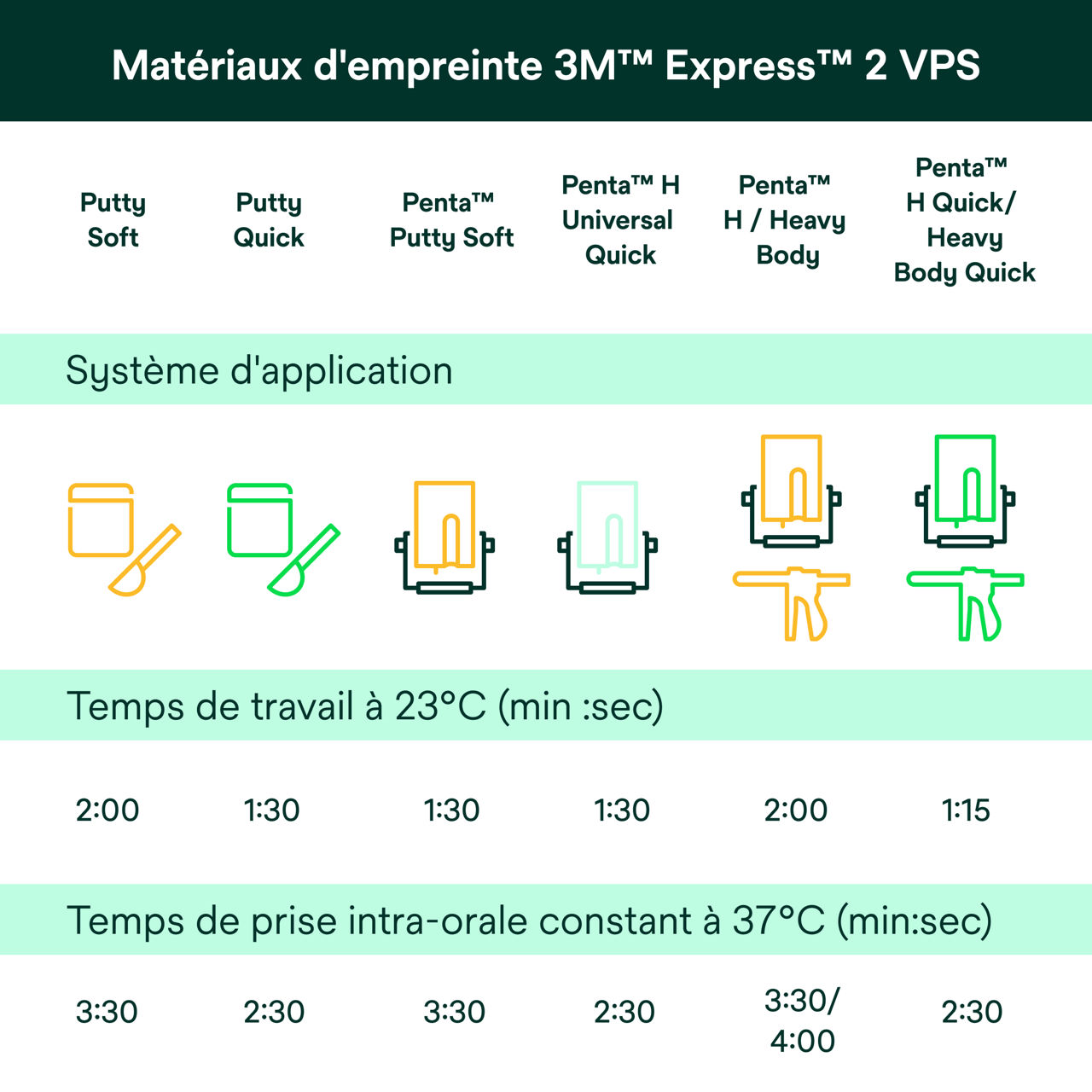 (4) Express™ 2 VPS Matériaux d'empreinte