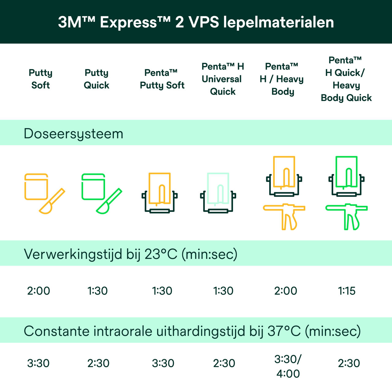 (4) Express™ 2 VPS  lepelmaterialen