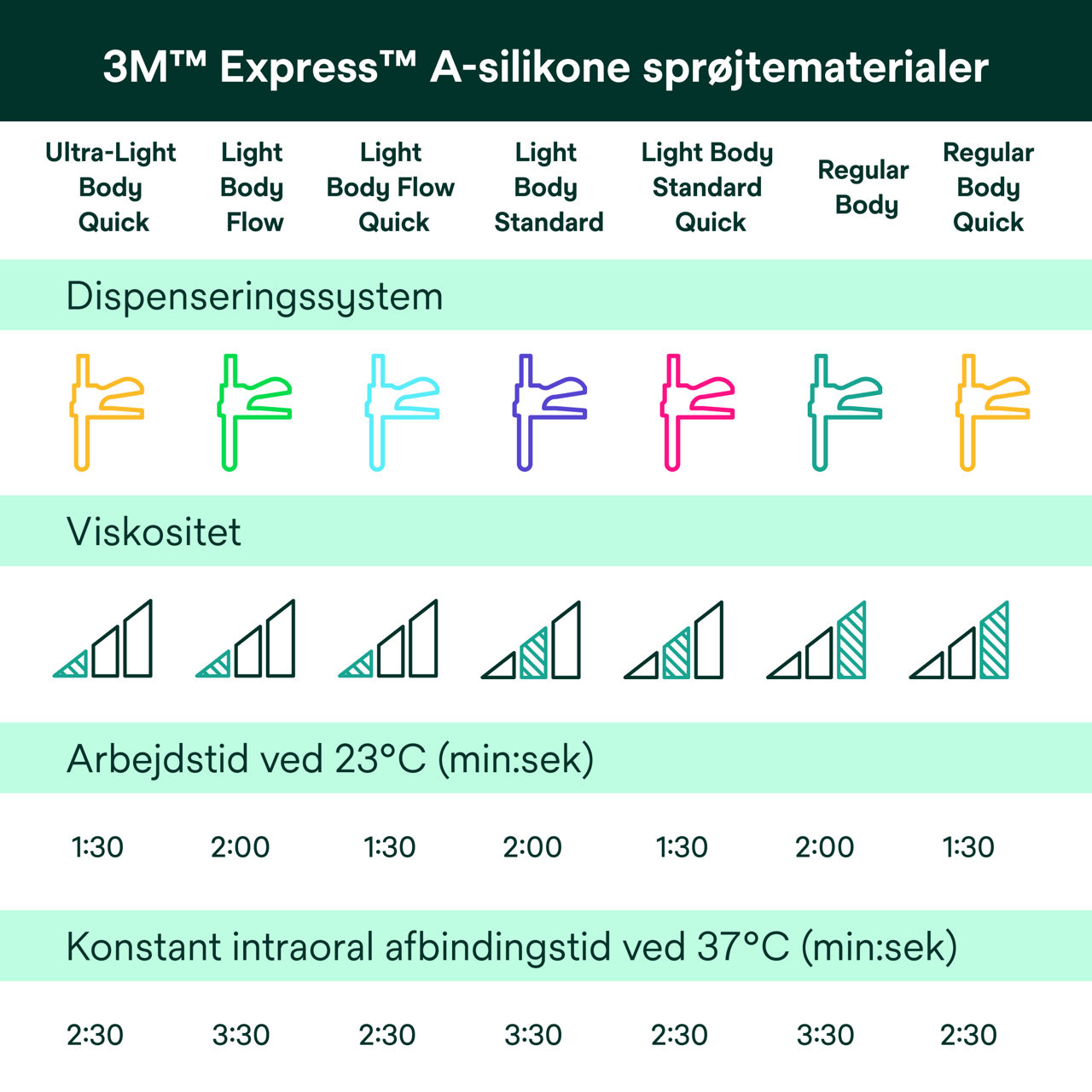 (5) Express™ 2 VPS sprøjtematerialer