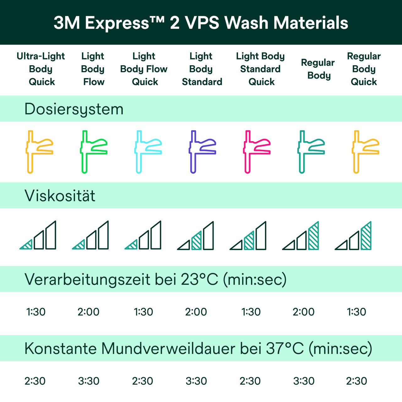 (5) Express™ 2 VPS Umspritzmaterialien Tabelle