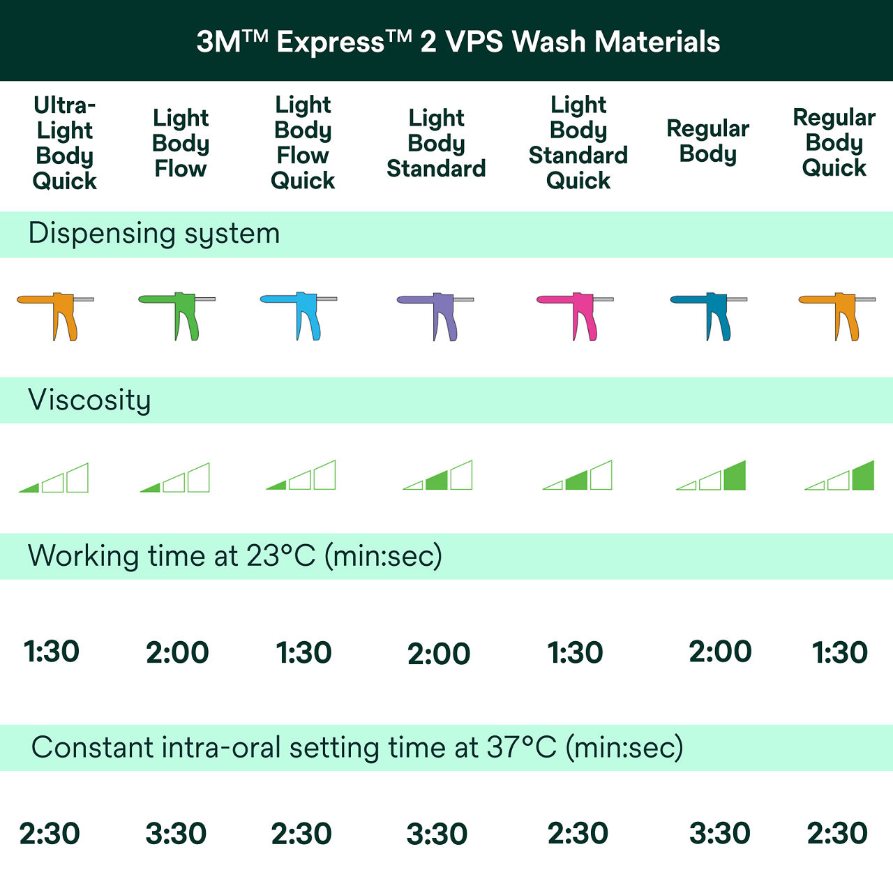 Chart of 7 wash material options