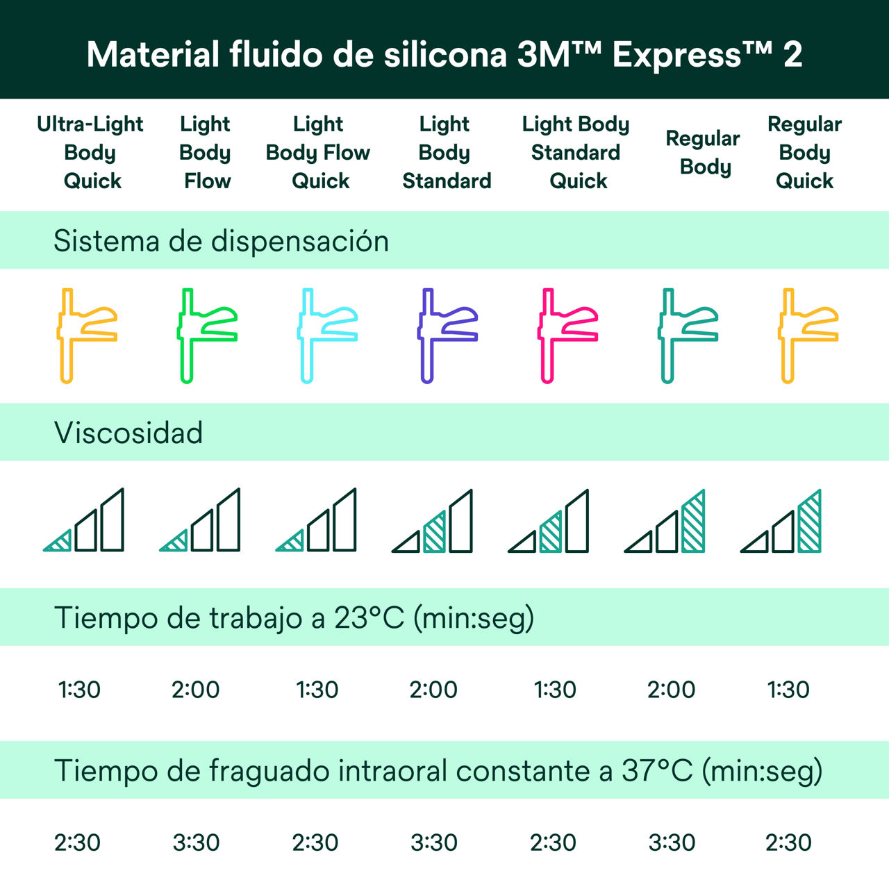 (5) Express™ 2 VPS Material fluido de silicona