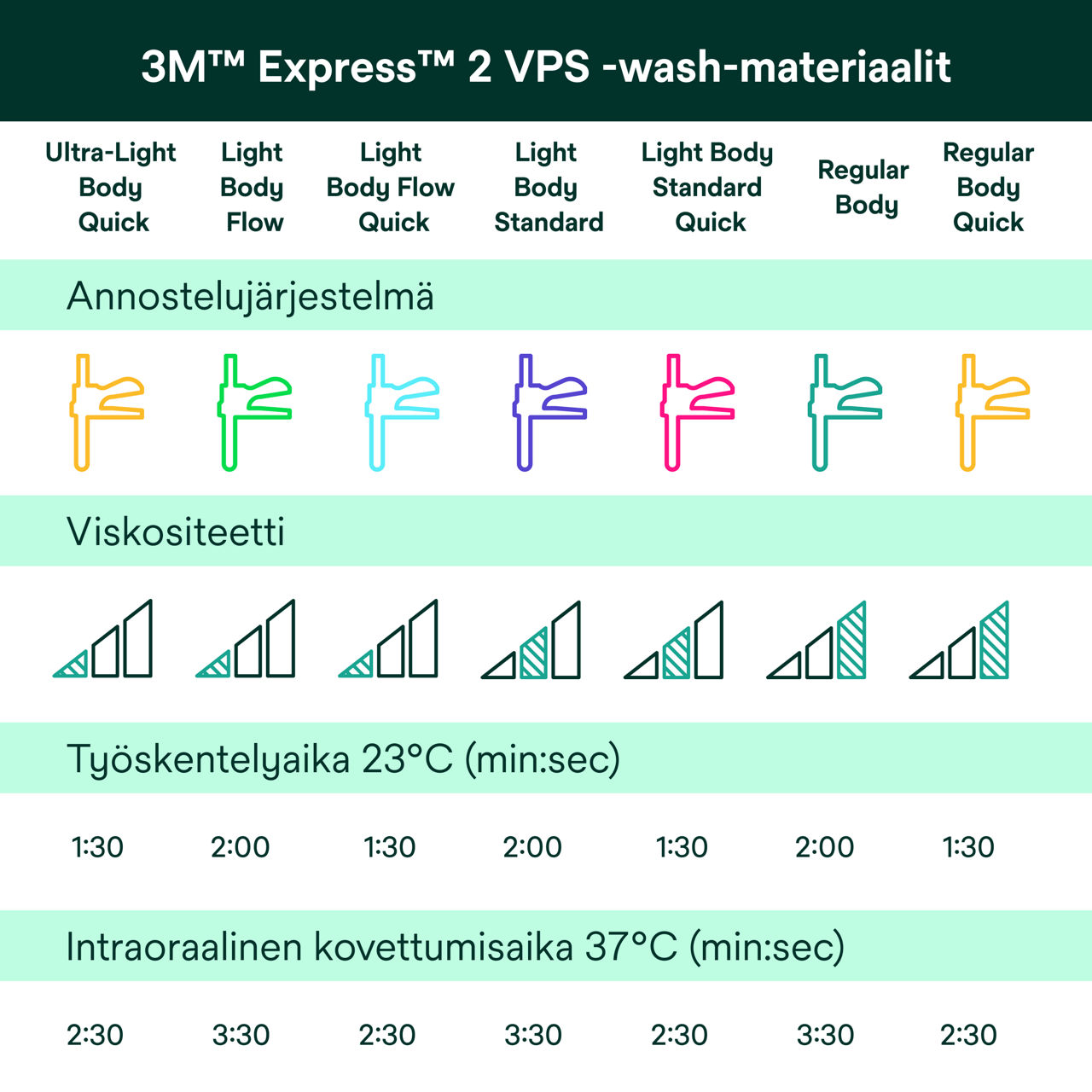 (5)  Express™ 2 VPS -wash-materiaalit