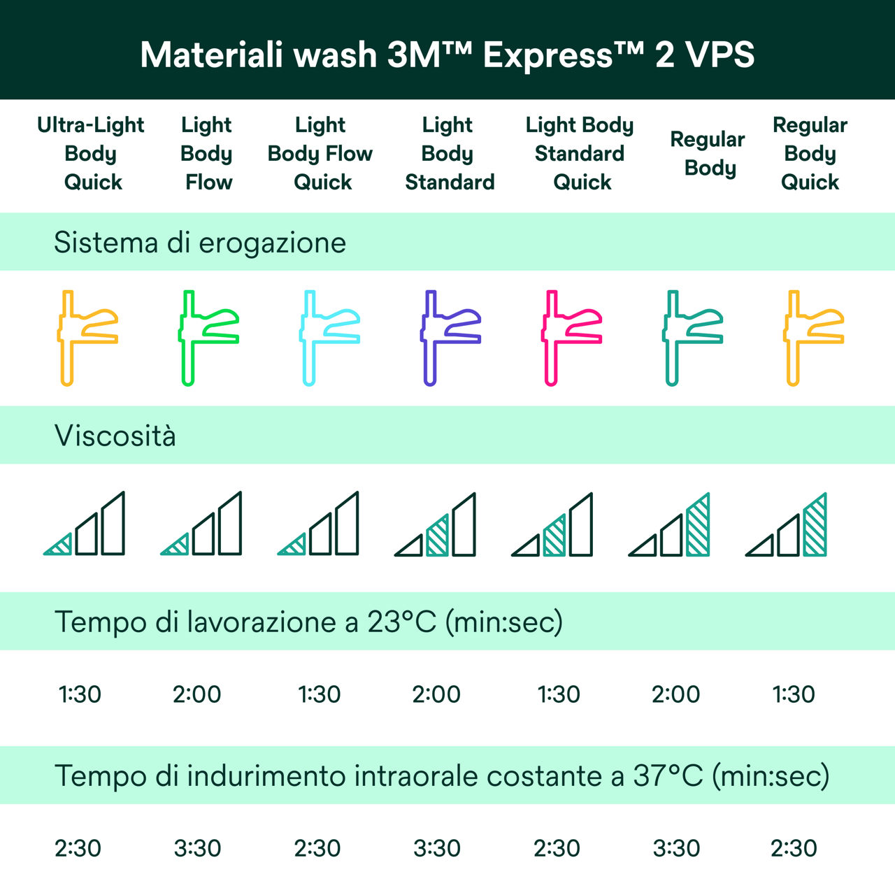 (5) Express™ 2 VPS Materiali Wash