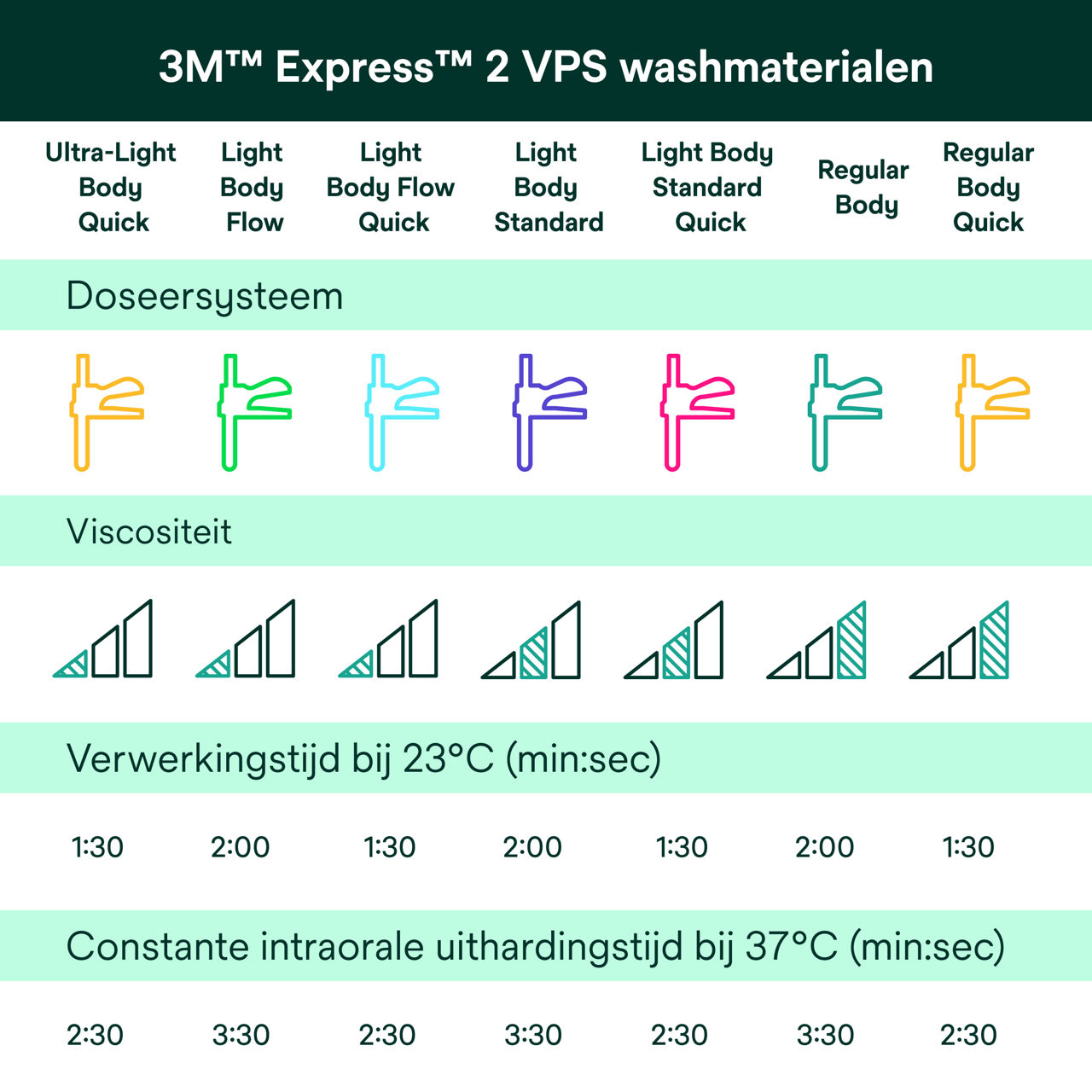 (5) Express™ 2 VPS washmaterialen