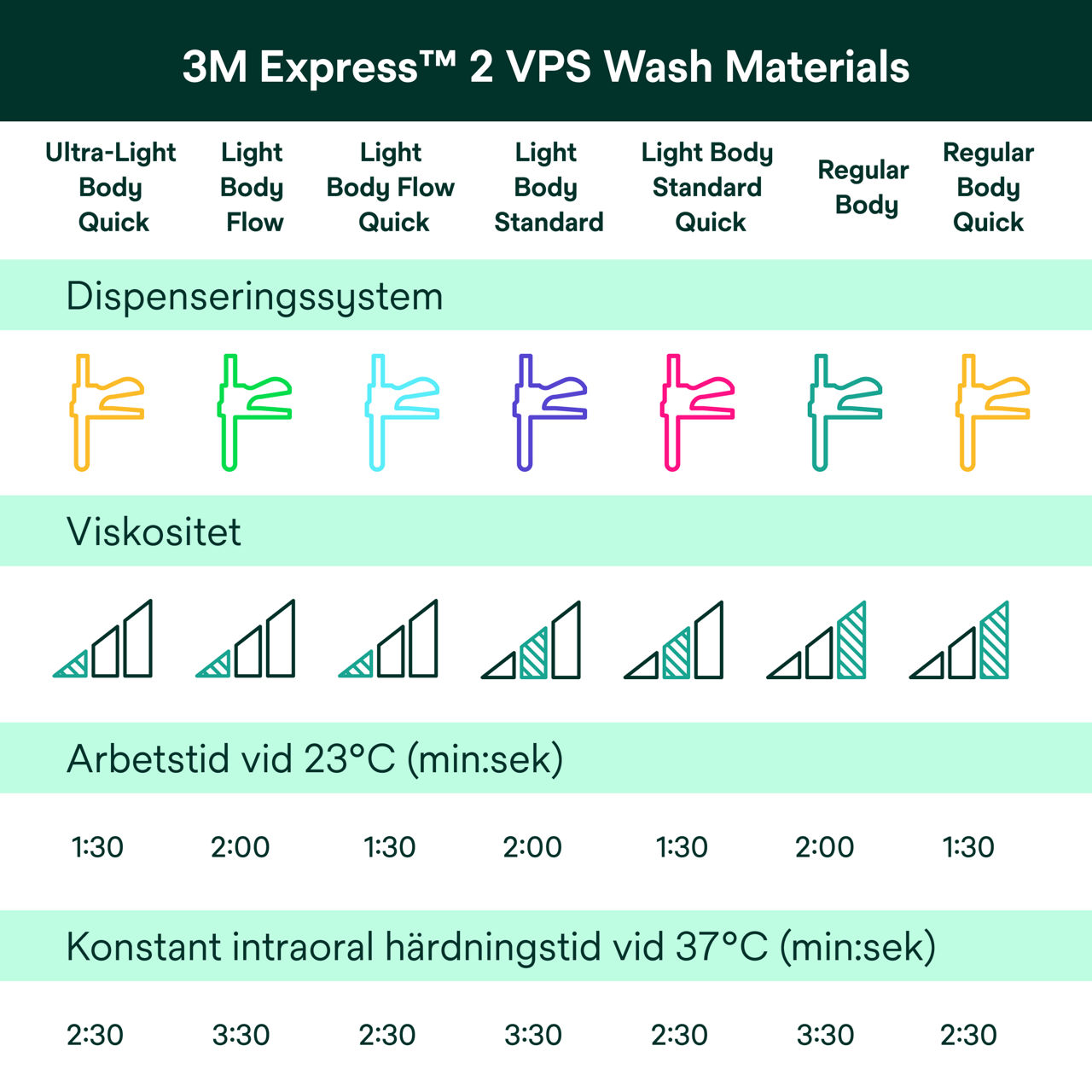 (5) Express™ 2  VPS Alternativ för tvättmaterial