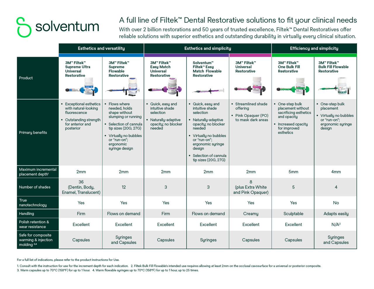 Filtek™ Family Dental Restorative Comparison Chart