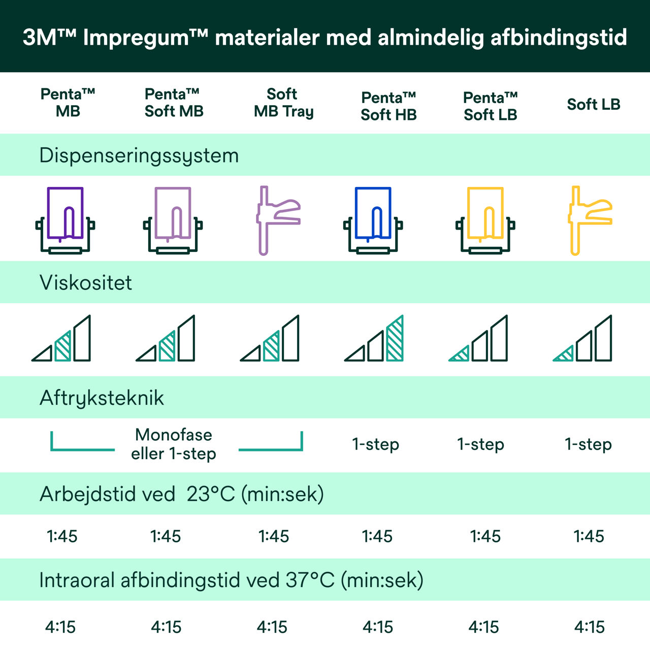 (6) Impregum™ - Impregum™ Regular Abformmaterialien