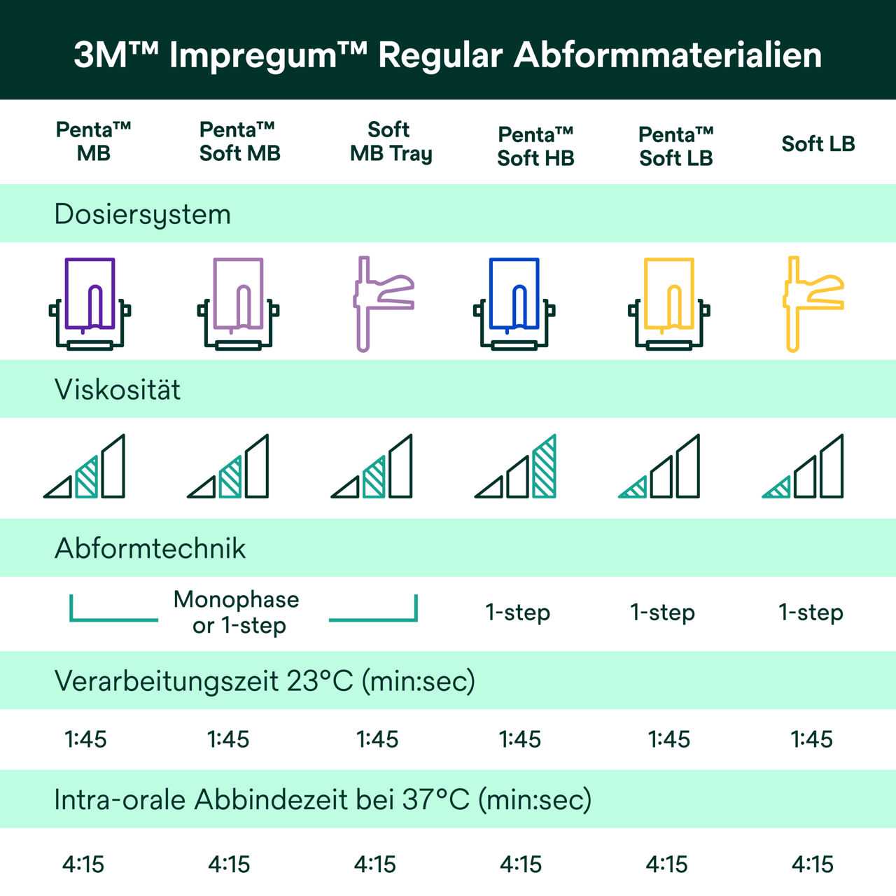 (6) Impregum™ - Impregum™ Regular Abformmaterialien