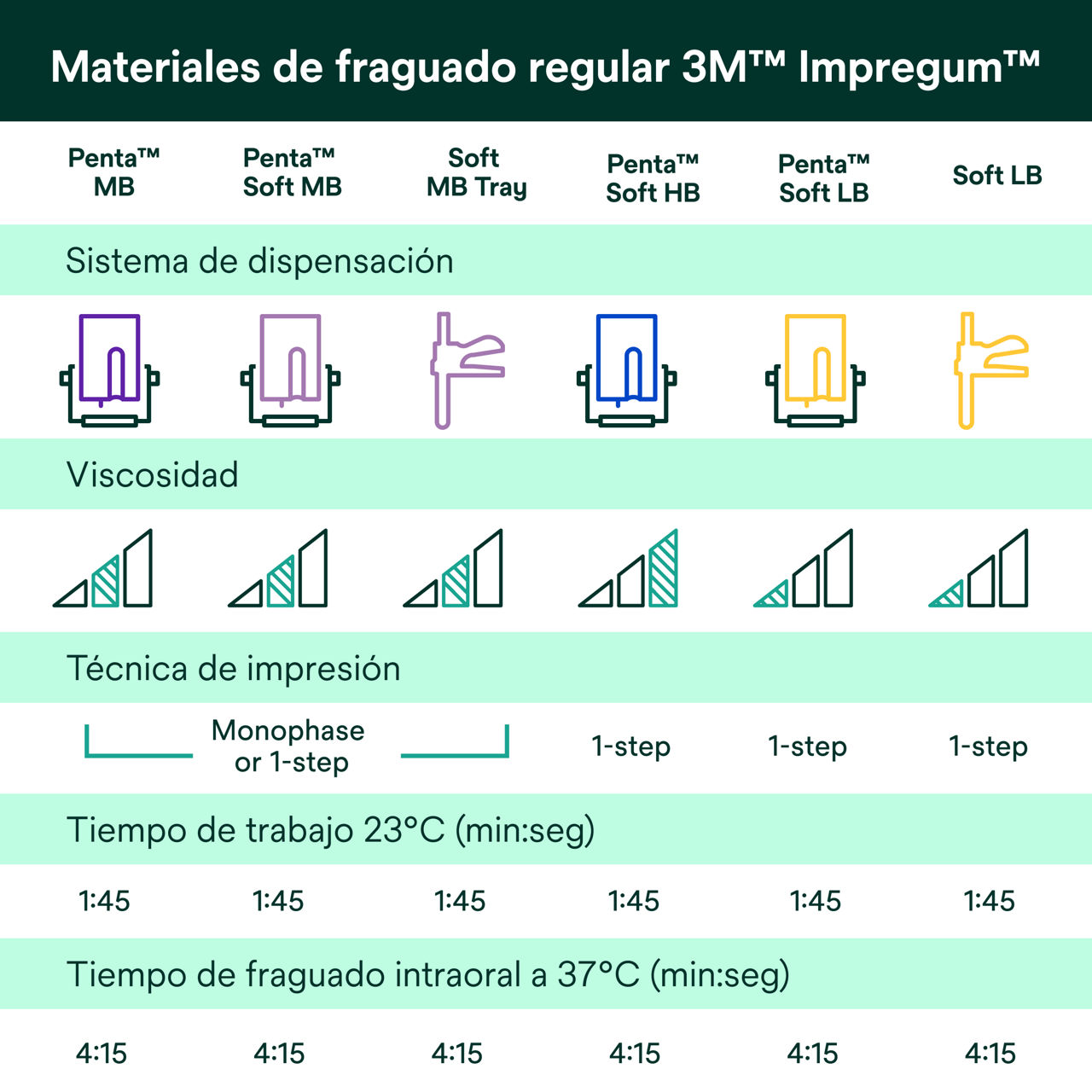 (6) Impregum™ - Materiales de fraguado normal 3M™ Impregum™
