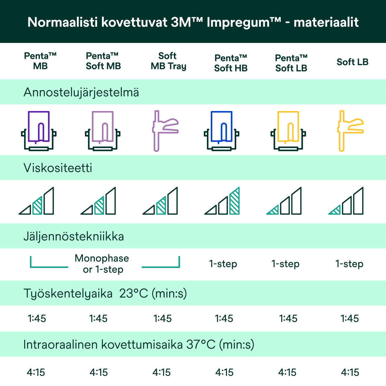 (6) Impregum™ - Normaalisti kovettuvat  Impregum™ -materiaalit