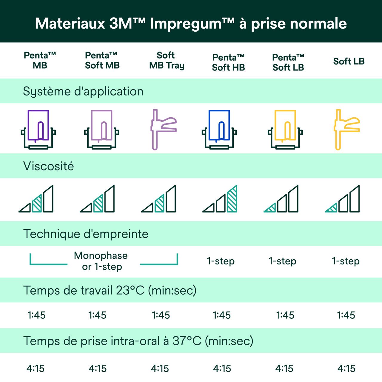 (6) Impregum™ - Matériaux 3M™ Impregum™ à prise normale