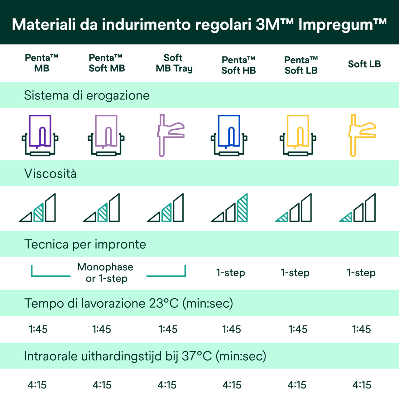(6) Impregum™ - Materiali da indurimento regolari 3M™ Impregum™