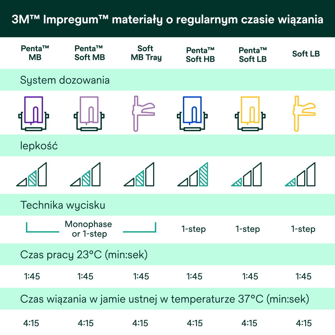(6) Impregum™ - Impregum™ materiały o ​​​​regularnym czasie wiązania