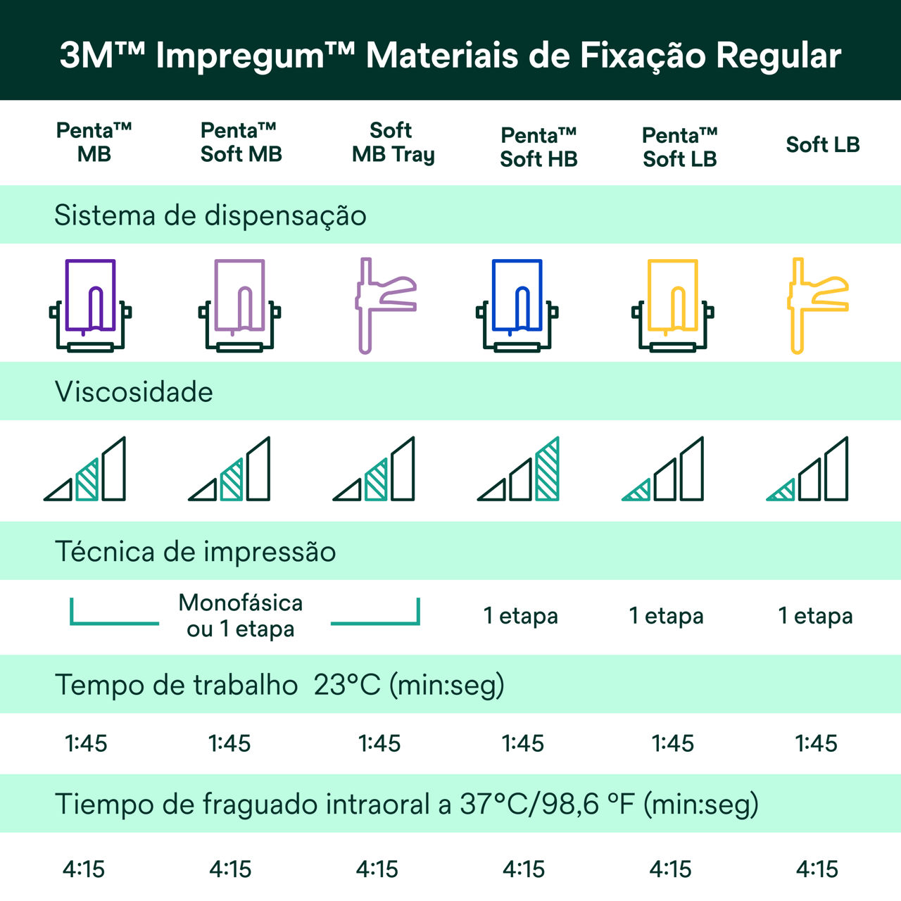 (6) Impregum™ - Impregum™ Materiais de Fixação Regular