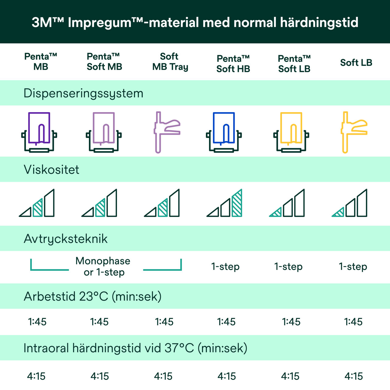 (6) Impregum™ - Impregum™-material med normal härdningstid