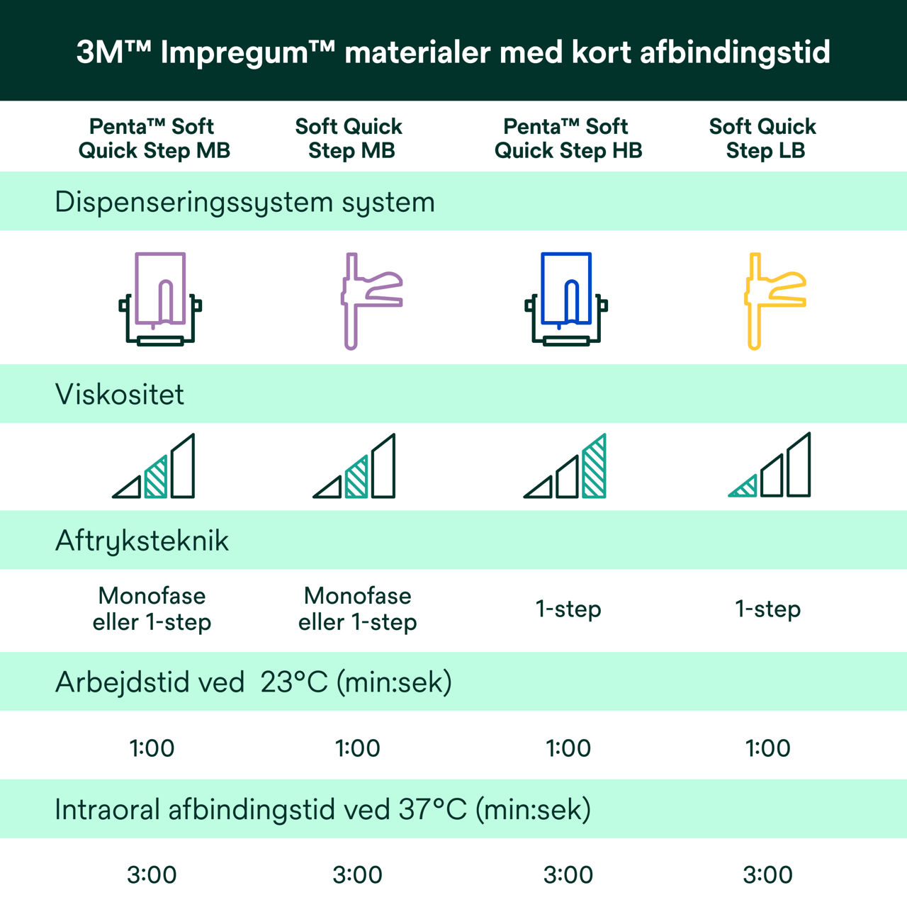 (7) Impregum™ - Impregum™ Quick Abformmaterialien