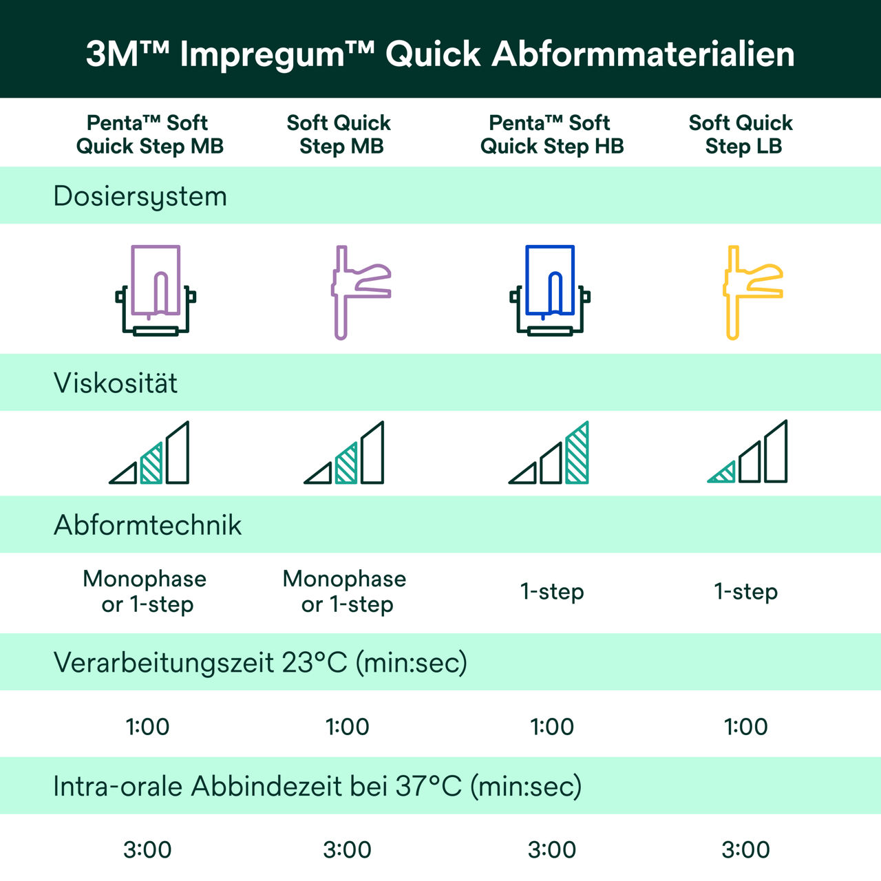 (7) Impregum™ - Impregum™ Quick Abformmaterialien