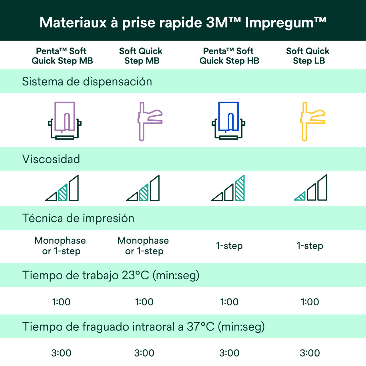 (7) Impregum™ - Materiales de fraguado rápido 3M™ Impregum™ Quick