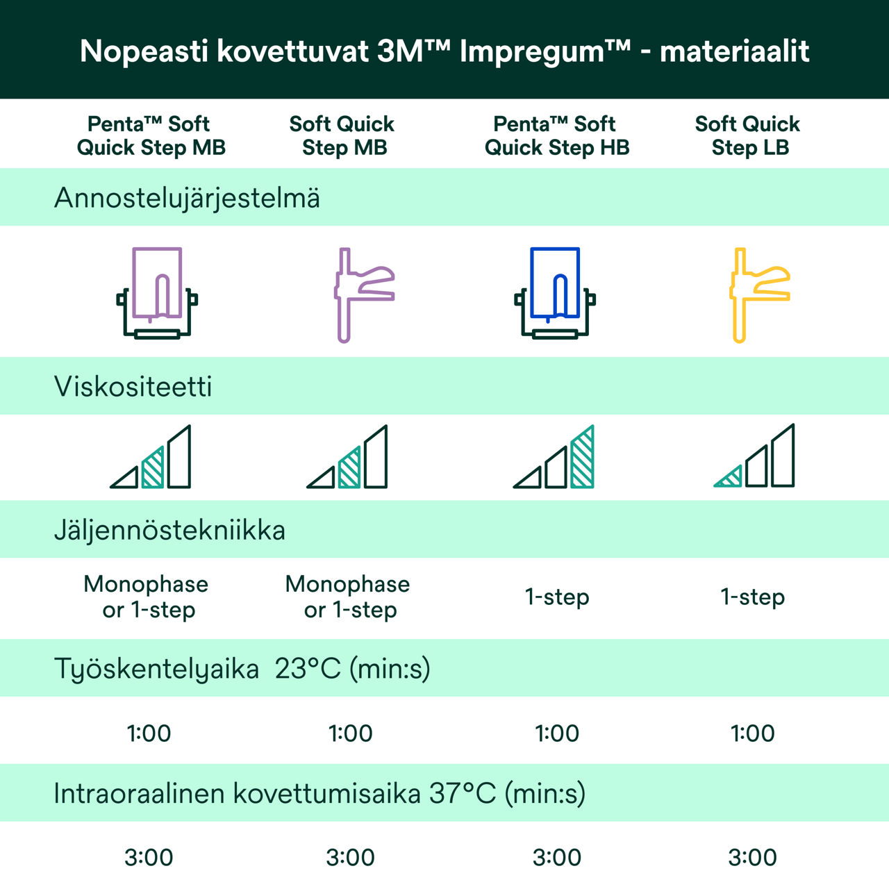 (7) Impregum™ - Nopeasti kovettuvat  Impregum™ -materiaalit