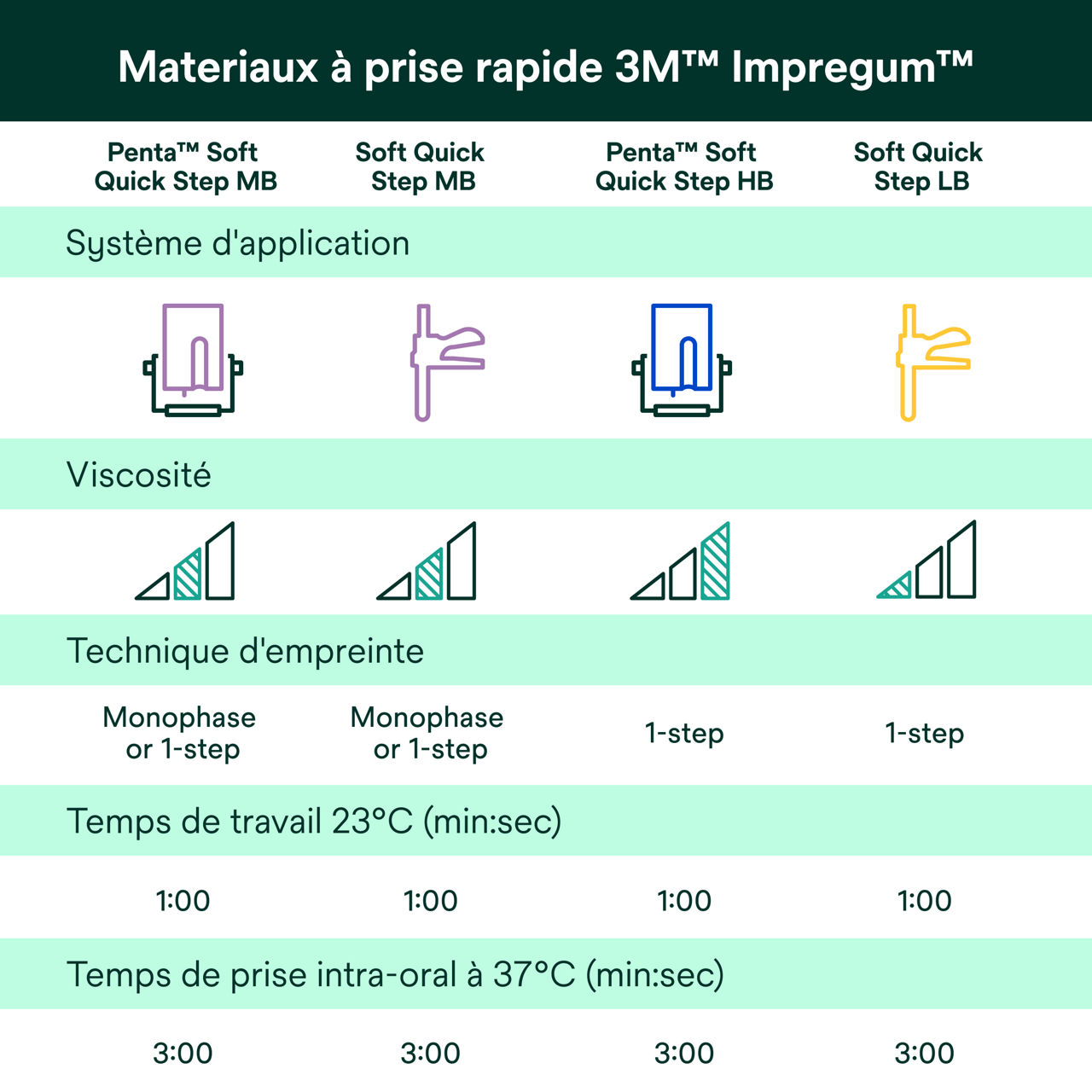 (7) Impregum™ - Matériaux à prise rapide 3M™ Impregum™