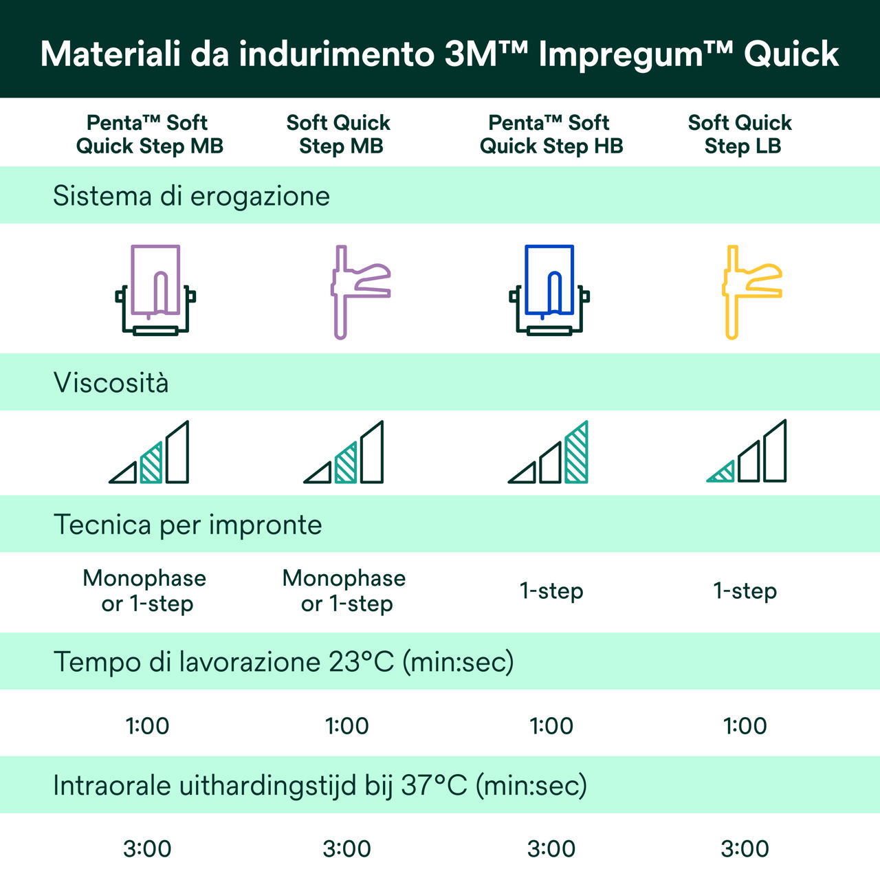 (7) Impregum™ - Materiali da indurimento 3M™ Impregum™ Quick