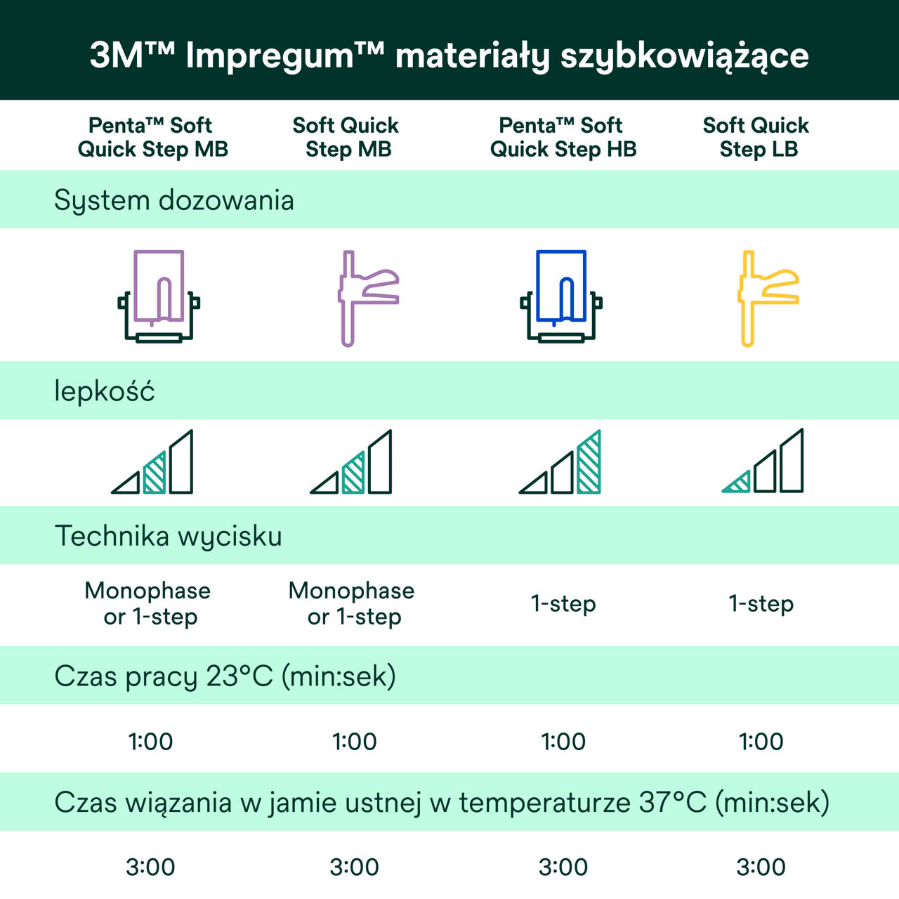 (7) Impregum™ -  Impregum™ materiały szybkowiążące