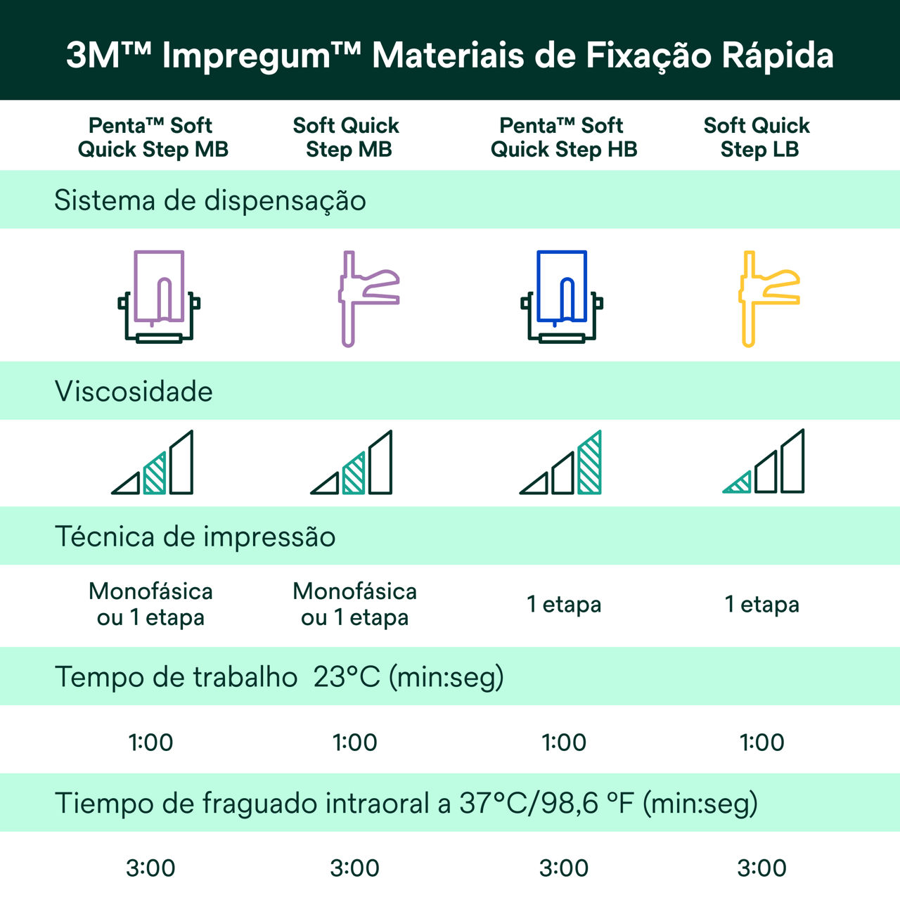 (7) Impregum™ - Impregum™ Materiais de Fixação Rápida