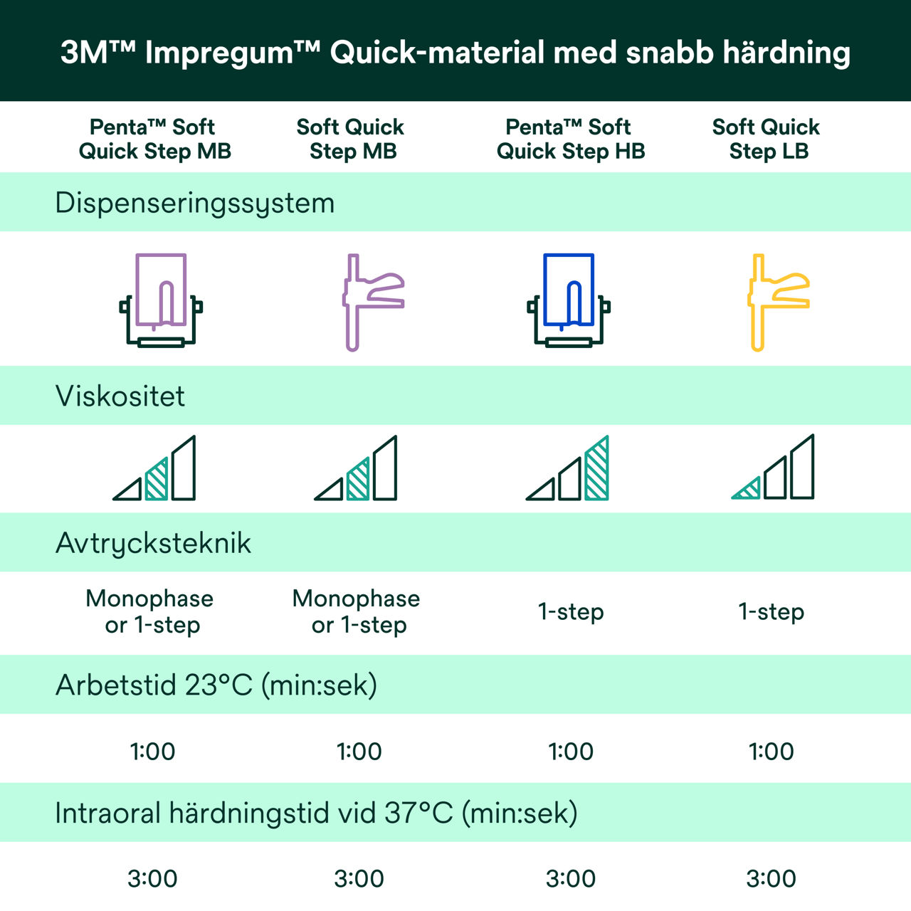 (7) Impregum™ - Impregum™ Quick-material med snabb härdning