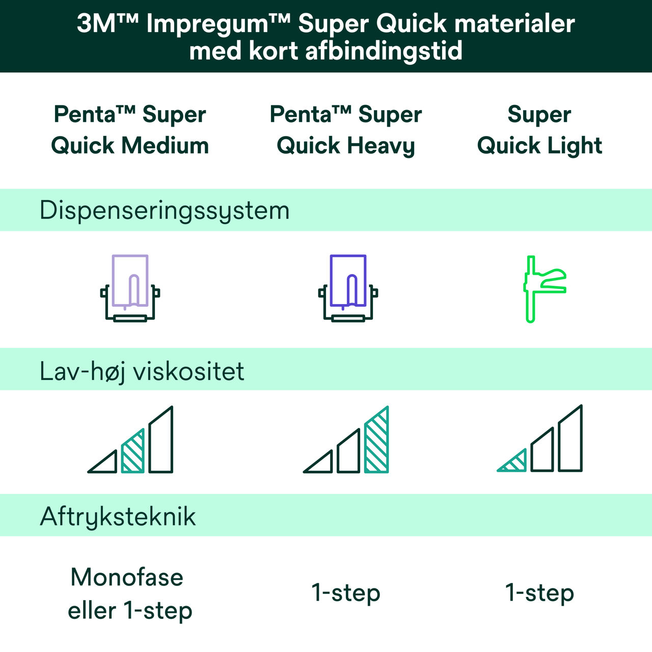 (5) Impregum™ Super Quick polyæteraftryksmateriale Sammenligningstabel