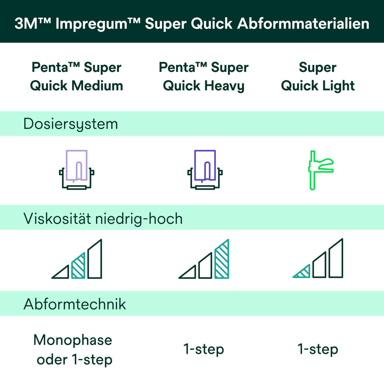 (5) Impregum™ Super Quick Abformmaterialien Vergleichstabelle