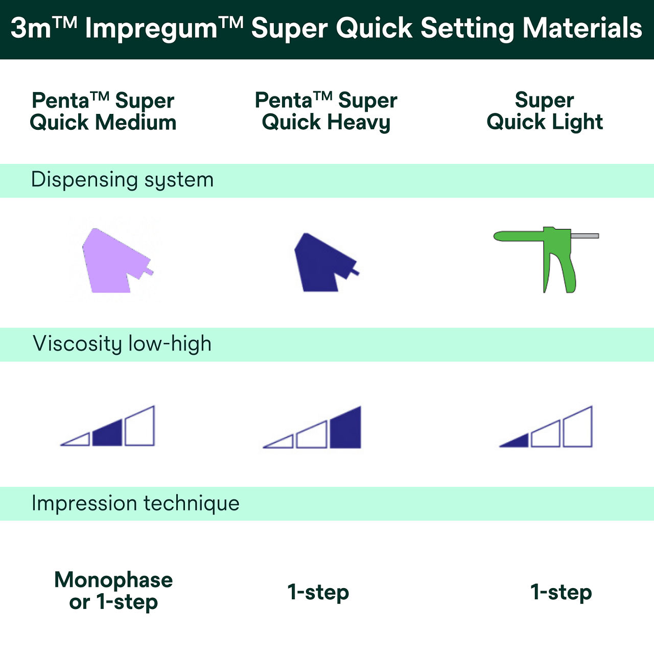 Chart of 3 super quick setting material options