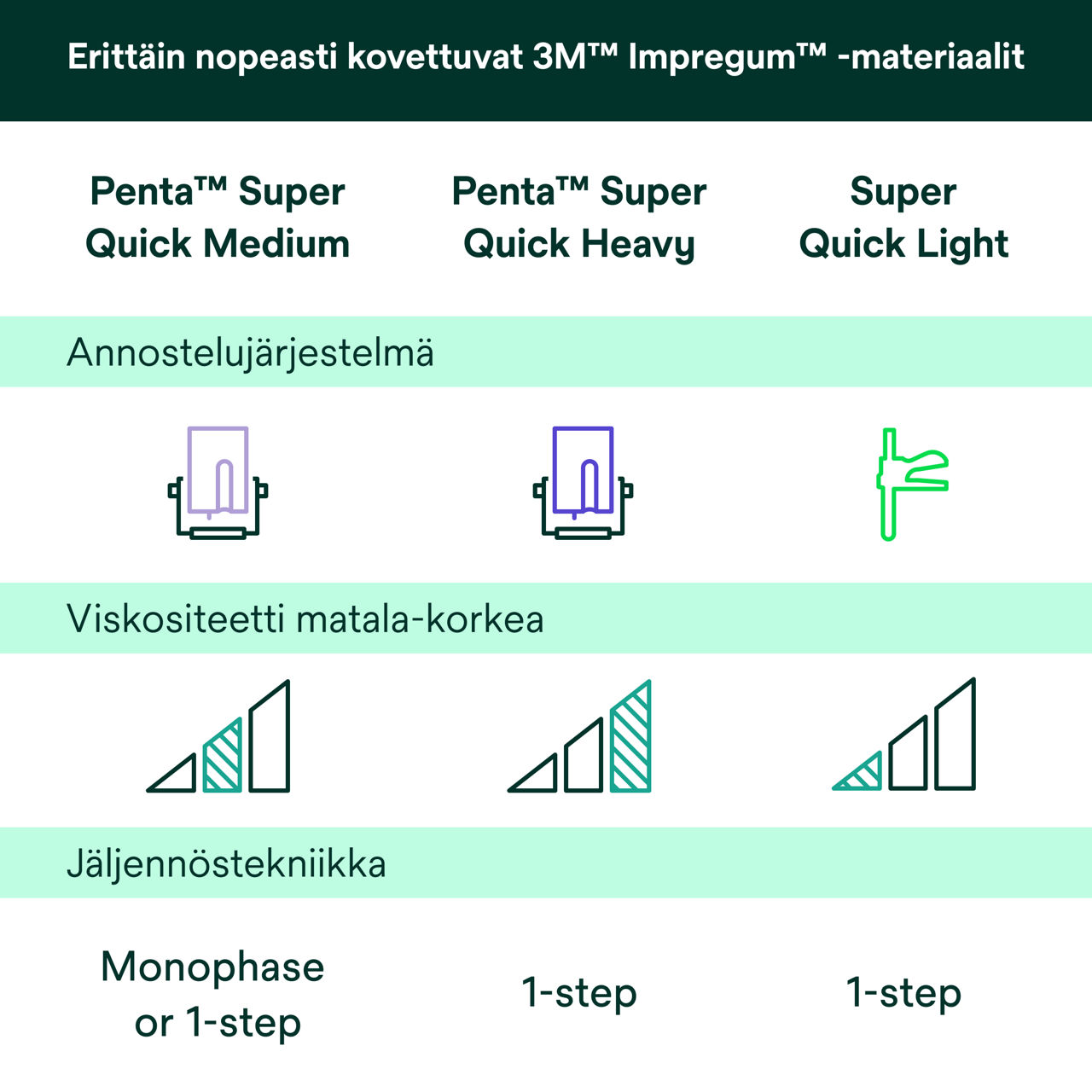 (5) Impregum™ Super Quick -polyeetterijäljennösaine: Vertailutaulukko