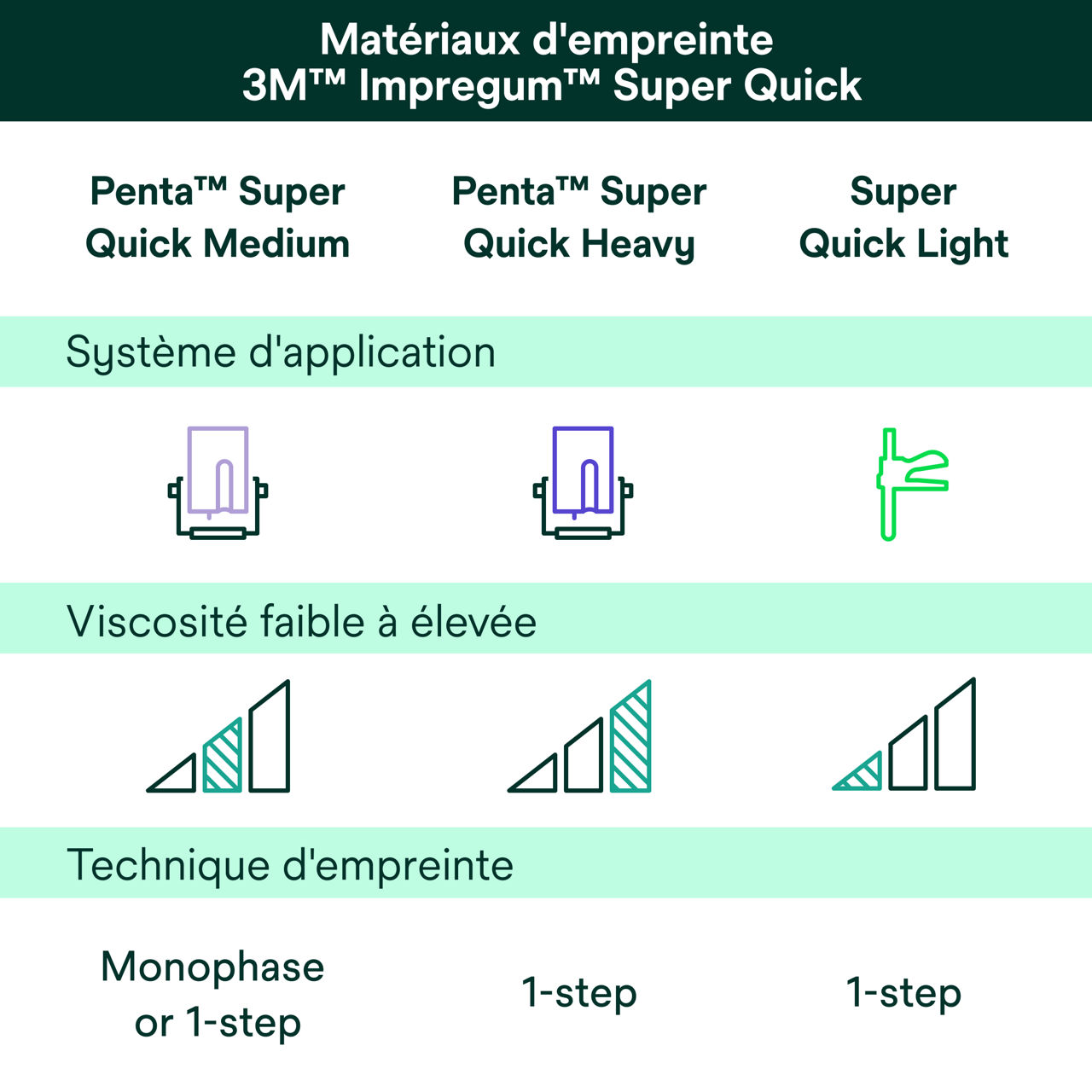 (5) Matériau d'empreinte polyéther Impregum™ Super Quick tableau de comparaison