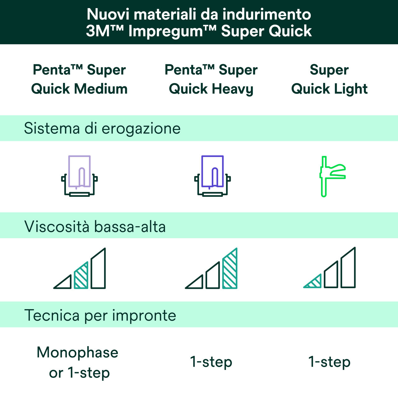 (5) Tabella comparativa die materiali per impronte in polietere Impregum™ Super Quick
