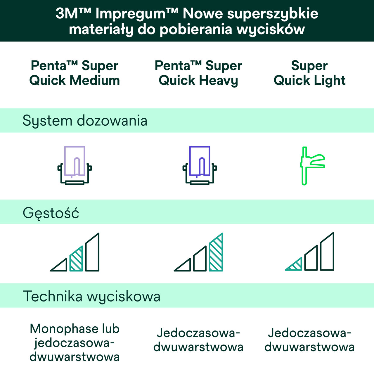 (5)Impregum™ Super Quick - Polieterowa masa do pobierania wycisków: tabela porównawcza