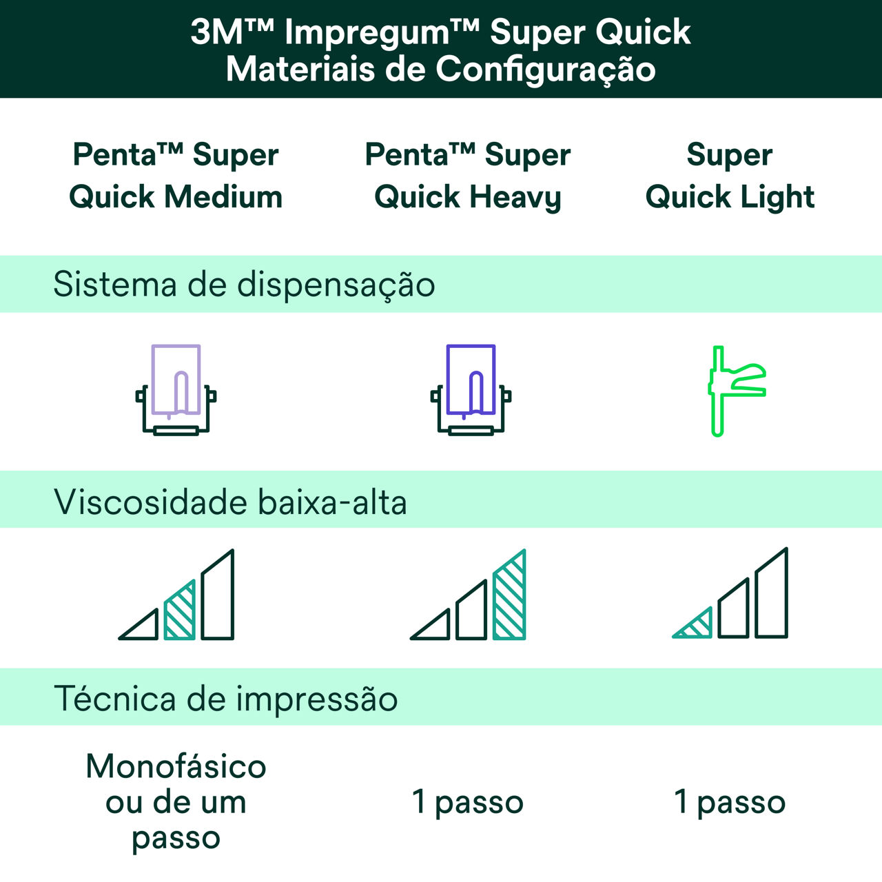 (5)  Material de Impressão de Poliéter Impregum™ Super Quick Tabela de comparação de materiais
